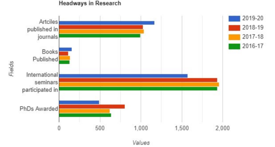 Total Number of PhD Year Wise